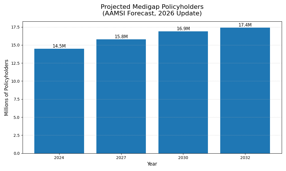 Medigap Insurance Market Is Projected to Exceed 17 Million Policyholders by 2032