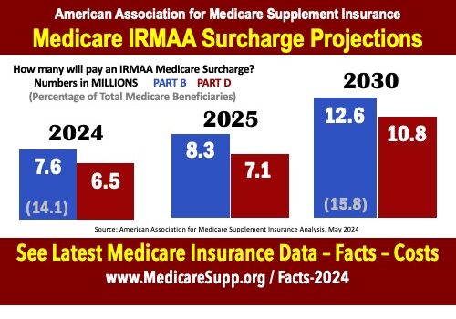 Medicare IRMAA Surcharge Statistics Growth