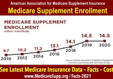 Medicare-supplement-Enrollment-2020-statistics