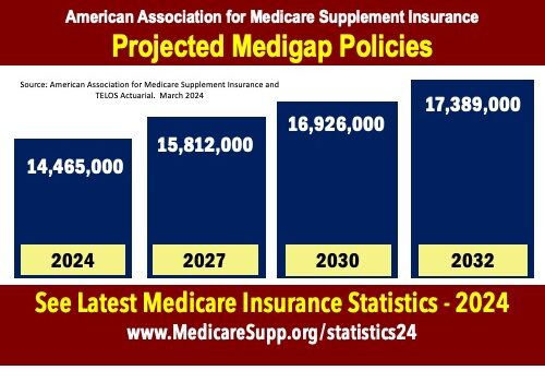 Medigap-Policyholders-Forecast