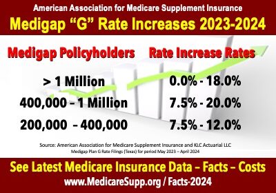 Medigap rate increases 2024