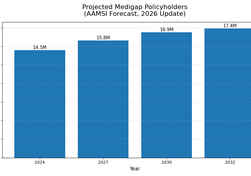 medigap_projection_chart_styled